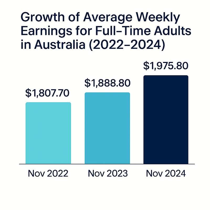 Bar chart showing growth of average weekly earnings for full-time adults in Australia: $1,807.70 in 2022, $1,888.80 in 2023, and $1,975.80 in 2024. Based on ABS data (November 2024).
