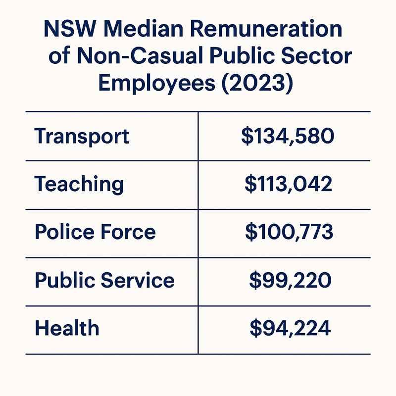 Table showing NSW median remuneration for non-casual public sector employees in 2023: $134,580 for Transport, $113,042 for Teaching, $100,773 for Police, $99,220 for Public Service, and $94,224 for Health. Based on NSW Workforce Profile Report 2023.